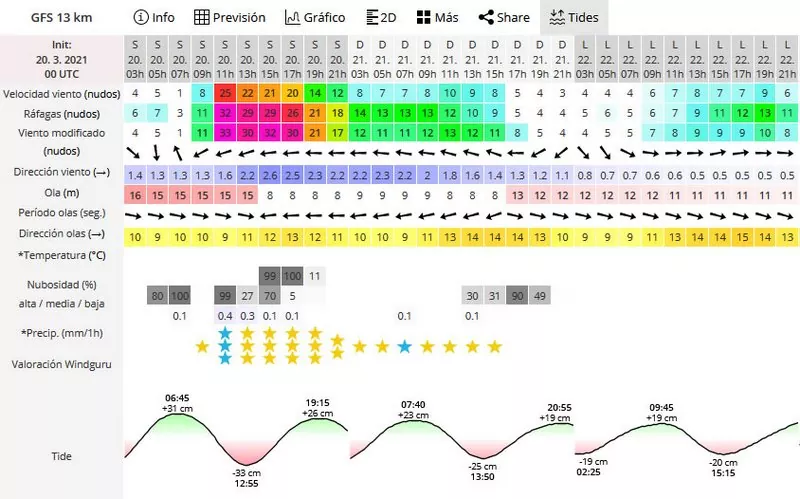 Mostramos los vientos de Tarifa y por qué son buenos para hacer surf