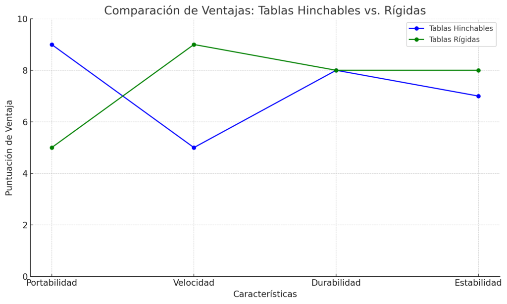 Tablas de paddle surf hinchables vs rígidas