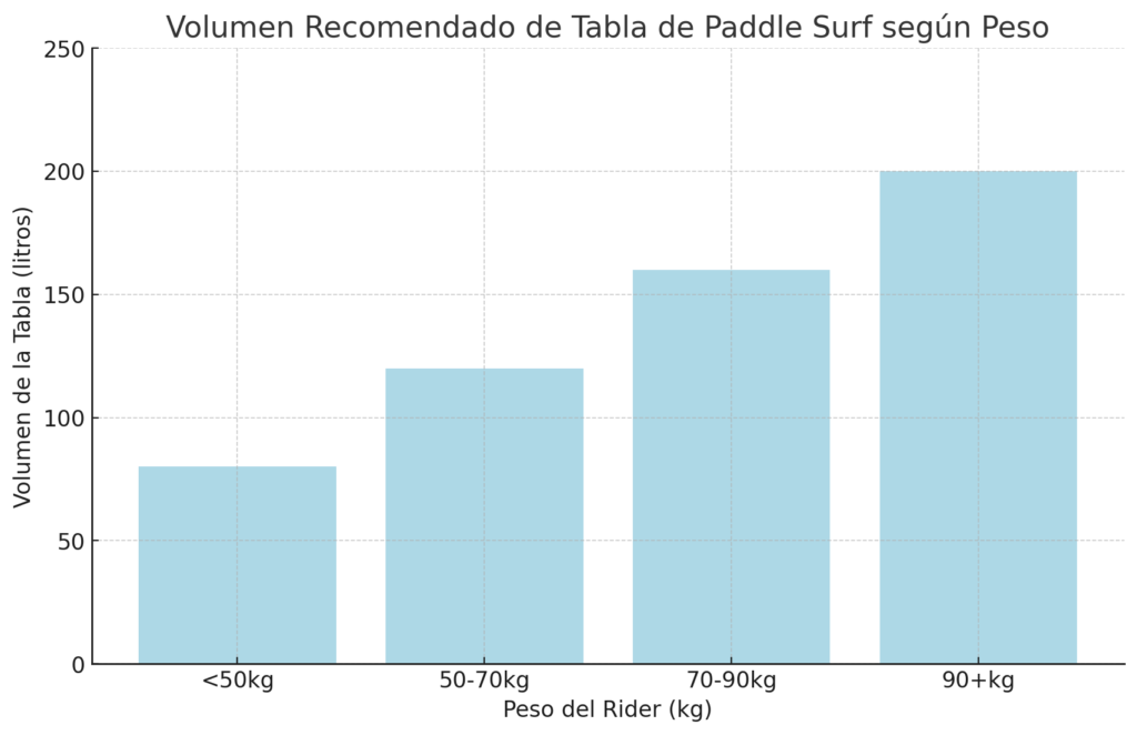 Volumen recomendado de la tabla de paddle surf