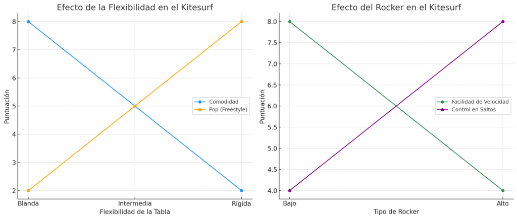 efecto del rocker en la tabla de kitesurf