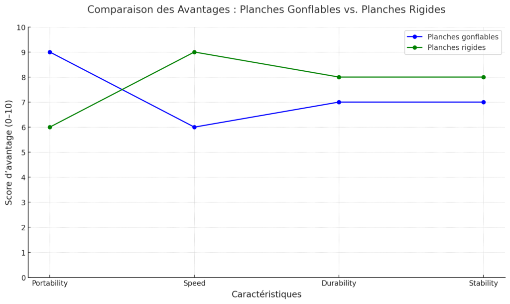 Planches Gonflables vs. Planches Rigides