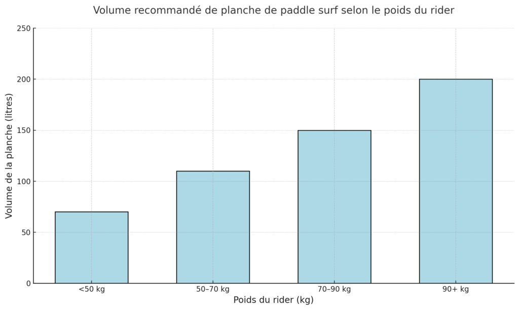 Volume recommandé de planche de paddle surf selon le poids du rider
